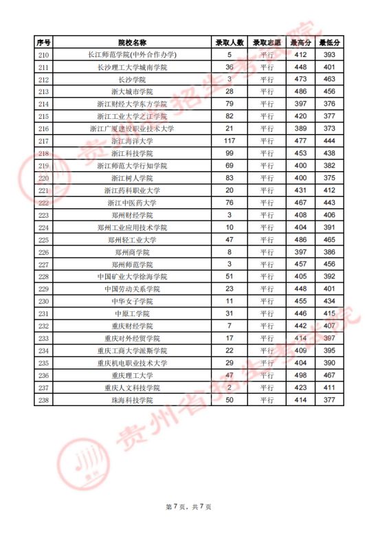 贵州省2023年高考第二批本科院校7月27日录取情况(图7)