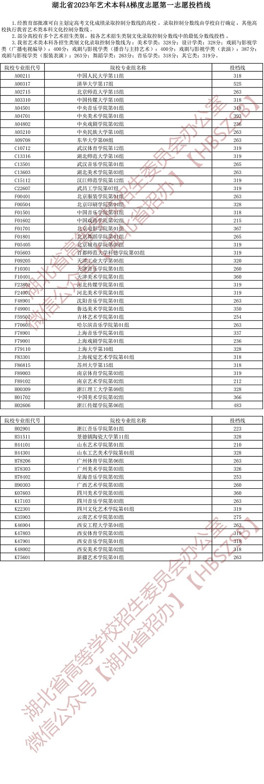 湖北省2023年艺术本科A梯度志愿第一志愿投档线(图1)