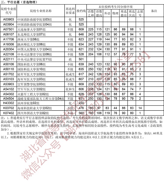 湖北省2023年本科提前批征集志愿投档线(图2)