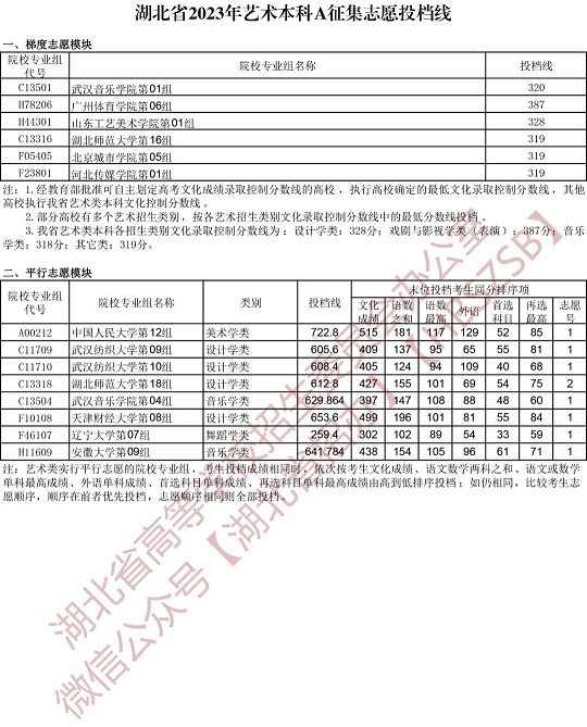 湖北省2023年艺术本科A征集志愿投档线(图1)