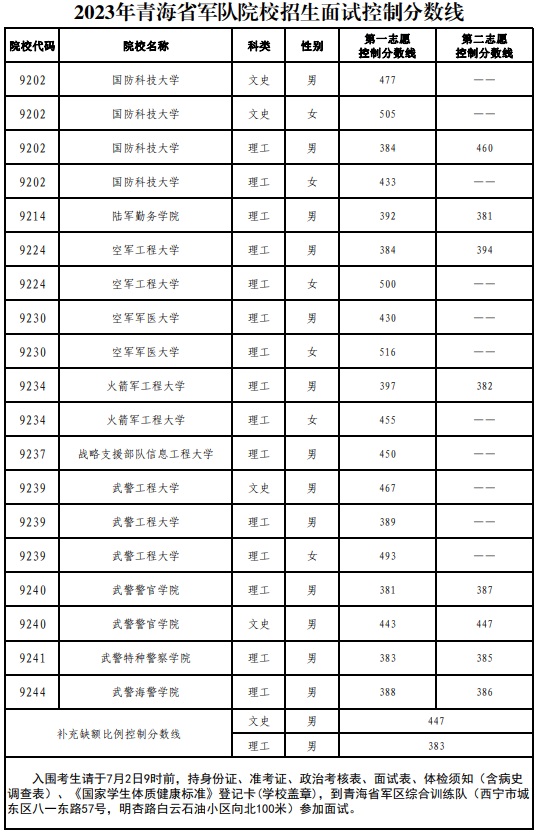 公布2023年青海省军队院校招生面试控制分数线及入围考生名单(图2)