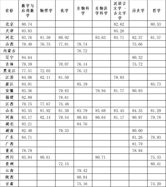 山东大学关于公布2023年强基计划录取分数线的通知(图1)