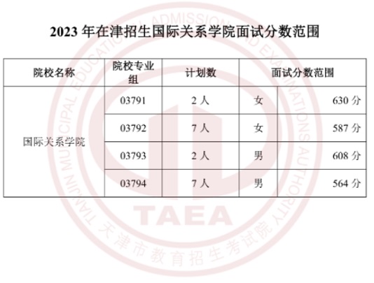 2023年在津招生国际关系学院面试分数范围确定(图1)
