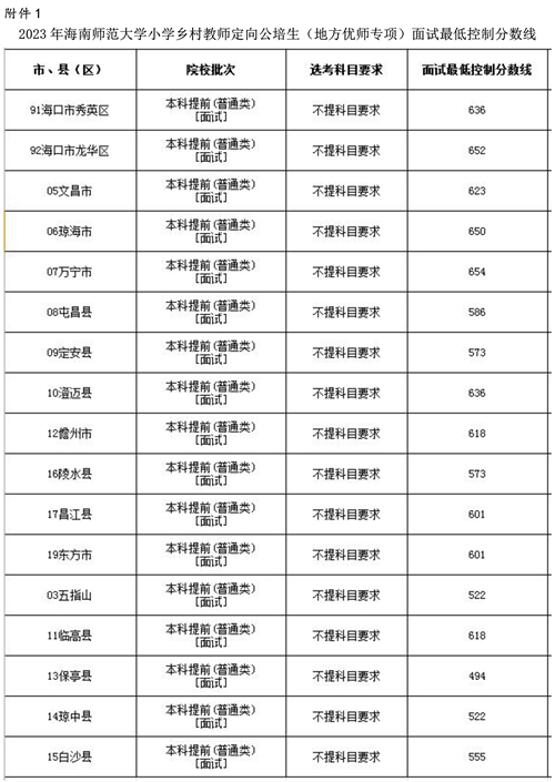 海南师范大学2023年小学教育专业“乡村教师定向公培生(地方优师专项)”面试公告(图1) 海南师范大学2023年小学教育专业“乡村教师定向公培生(地方优师专项)”面试公告(图1)