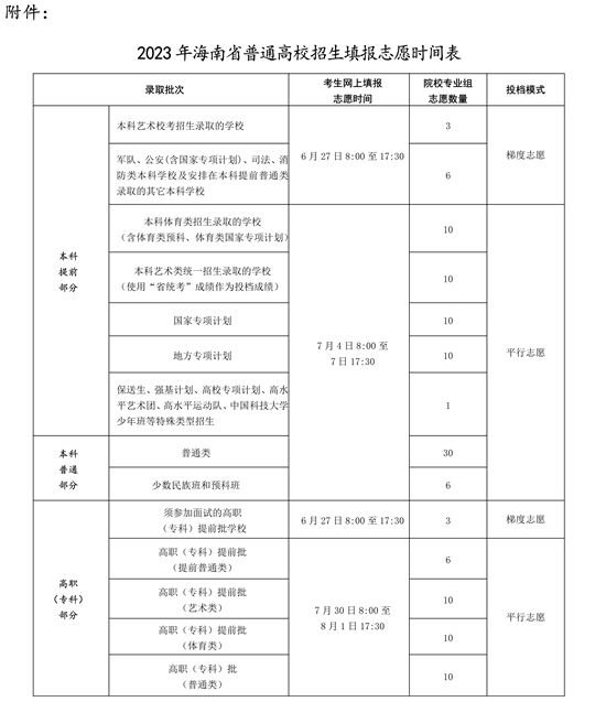 2023年海南省普通高校招生填报志愿问答(图1) 2023年海南省普通高校招生填报志愿问答(图1)