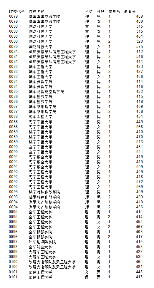 2023年黑龙江省参加军检分数线(图1)