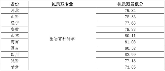 西北农林科技大学:关于公布2023年强基计划拟录取标准的通知(图1) 西北农林科技大学:关于公布2023年强基计划拟录取标准的通知(图1)