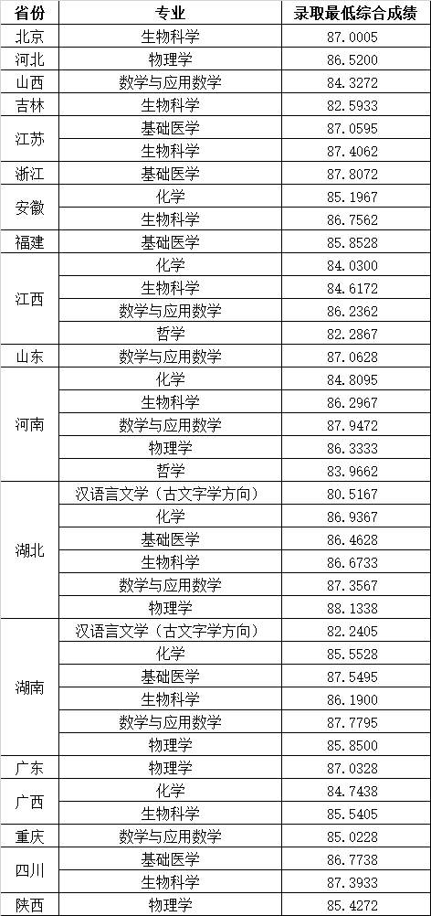 华中科技大学2023年强基计划录取结果公布(图1)