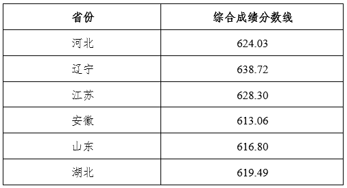 东北大学2023年强基计划拟录取标准的通知
