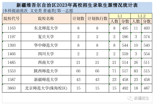 新疆维吾尔自治区2023年普通高校招生本科提前批次投档情况(图1)