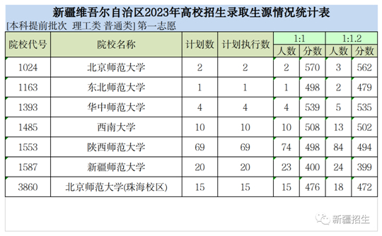 新疆维吾尔自治区2023年普通高校招生本科提前批次投档情况(图2)
