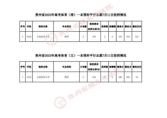 贵州省2023年高考体育类一本预科平行志愿7月11日投档情况(图1)