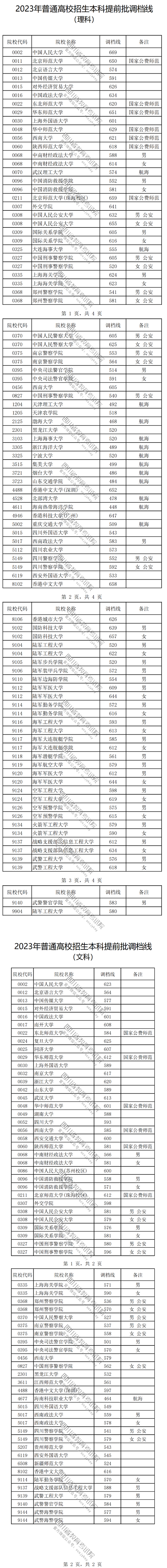 2023年在川招生普通高校本科提前批次录取调档线（一）公布(图1)