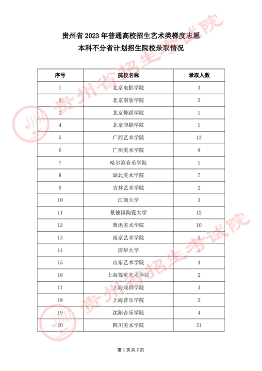 贵州省2023年普通高校招生艺术类梯度志愿本科不分省计划招生院校录取情况(图1)
