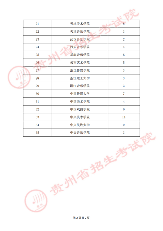 贵州省2023年普通高校招生艺术类梯度志愿本科不分省计划招生院校录取情况(图2)