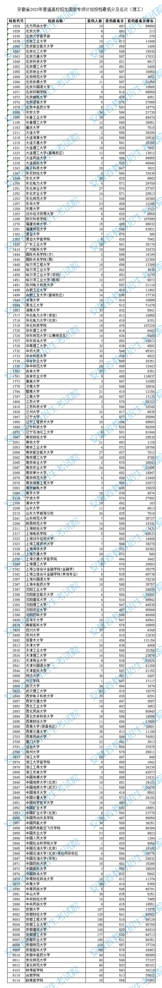 安徽省2023年普通高校招生国家专项计划投档最低分及名次（理工）(图1)