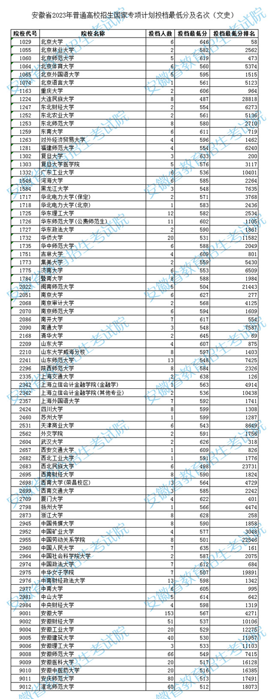 安徽省2023年普通高校招生国家专项计划投档最低分及名次（文史）(图1)