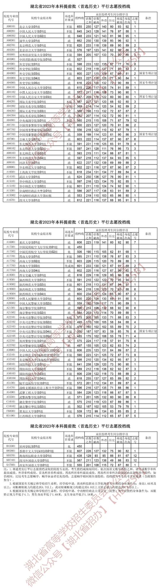 湖北省2023年本科提前批（首选历史）平行志愿投档线(图1)