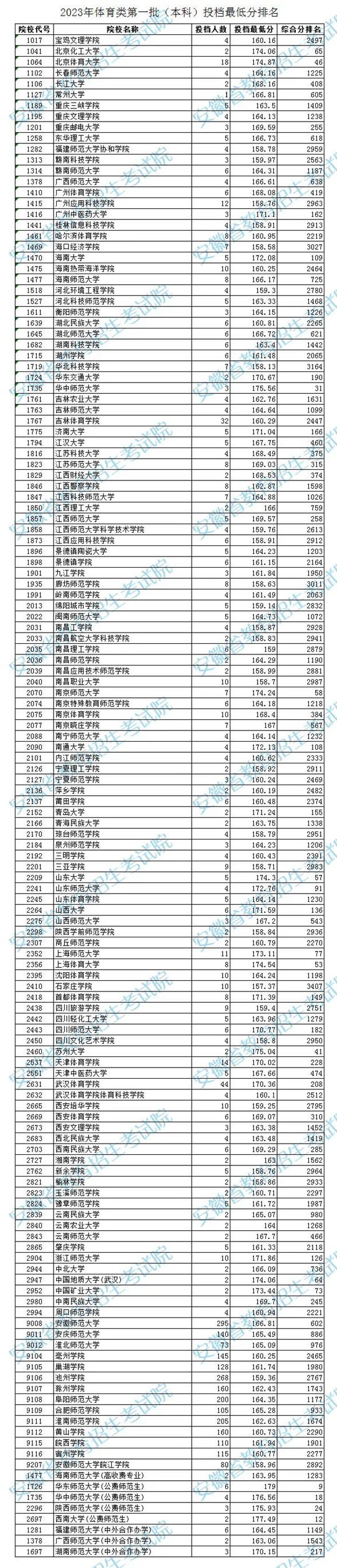 安徽：2023年体育类第一批（本科）投档最低分排名(图1)