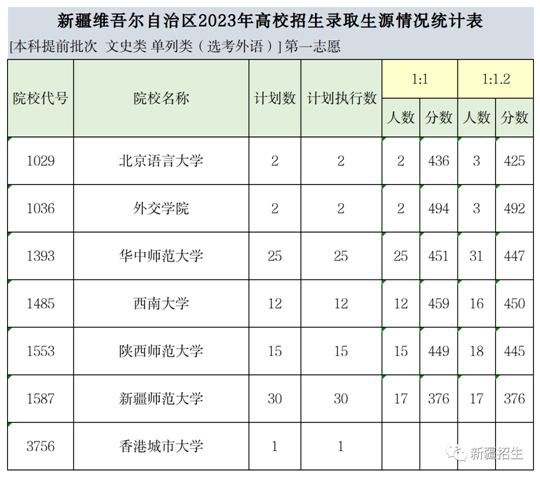 新疆维吾尔自治区2023年普通高校招生本科提前批次单列类（选考外语）考生部分高校录取生源情况(图1)