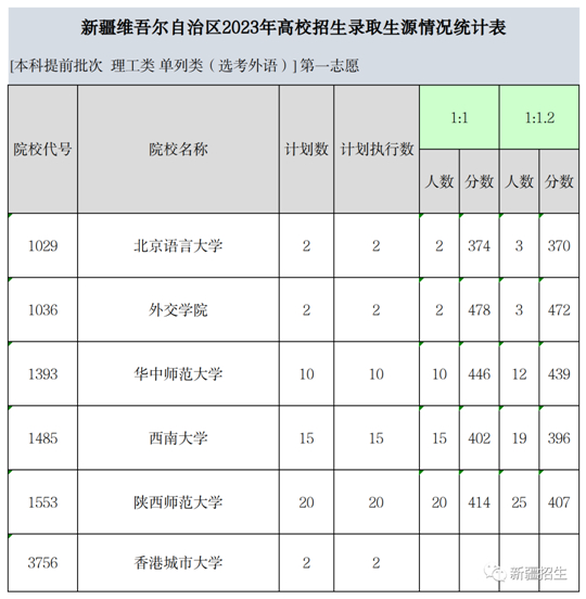 新疆维吾尔自治区2023年普通高校招生本科提前批次单列类（选考外语）考生部分高校录取生源情况(图2)