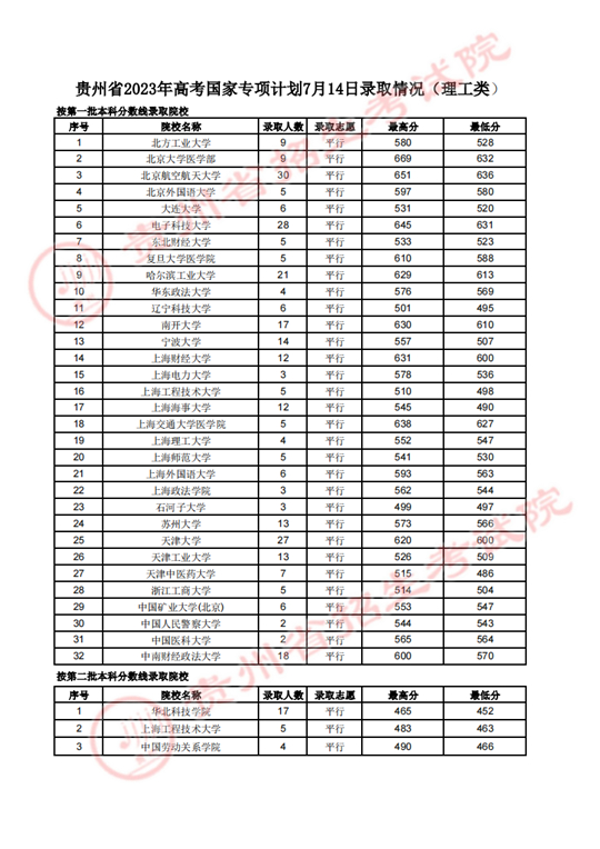 贵州省2023年高考国家专项计划7月14日录取情况(图1)