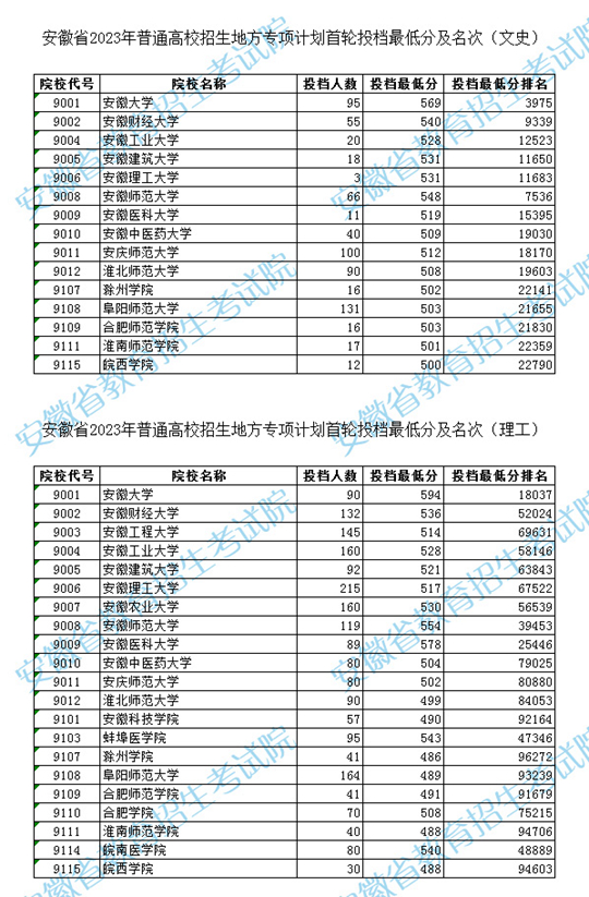 安徽省2023年普通高校招生地方专项计划首轮投档最低分及名次(图1)