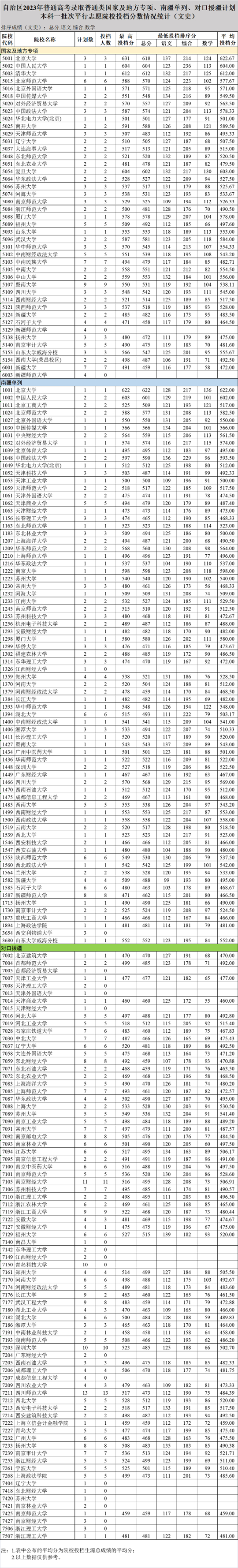 新疆维吾尔自治区2023年普通高校招生普通类国家及地方专项、南疆单列、对口援疆计划本科一批次投档情况(图1)