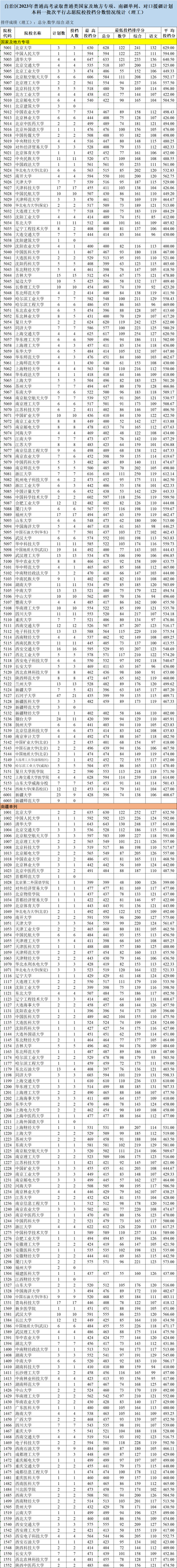 新疆维吾尔自治区2023年普通高校招生普通类国家及地方专项、南疆单列、对口援疆计划本科一批次投档情况(图2)