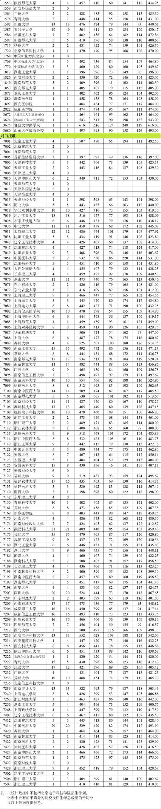 新疆维吾尔自治区2023年普通高校招生普通类国家及地方专项、南疆单列、对口援疆计划本科一批次投档情况(图3)