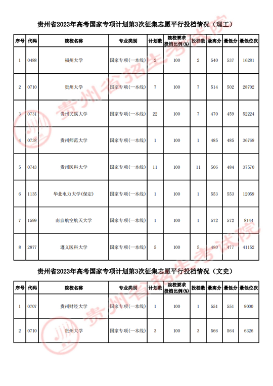 贵州省2023年高考国家专项计划第3次征集志愿平行投档情况(图1)