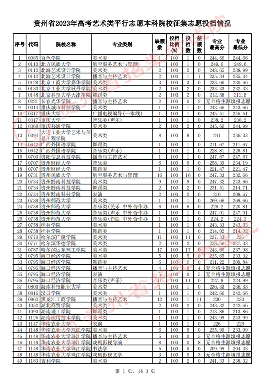 贵州省2023年高考艺术类平行志愿本科院校征集志愿投档情况(图1)