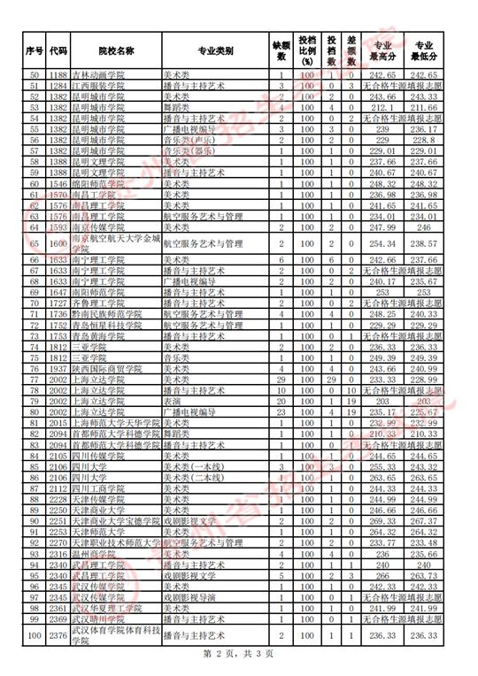贵州省2023年高考艺术类平行志愿本科院校征集志愿投档情况(图2)