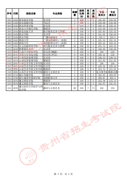 贵州省2023年高考艺术类平行志愿本科院校征集志愿投档情况(图3)