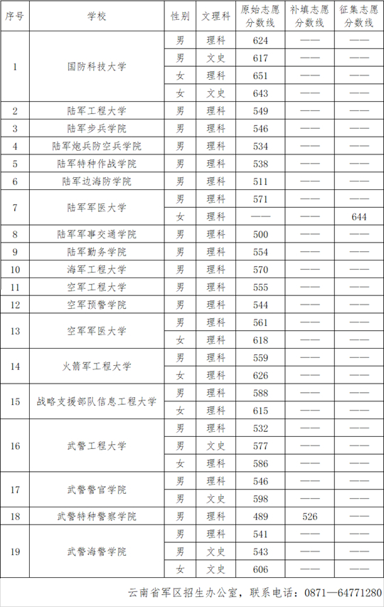 云南省2023年军队院校招生录取最低分数线(图1)