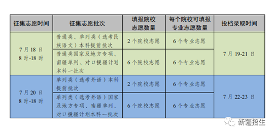 7月18日:新疆2023年普通高等学校招生网上录取第一次征集志愿(图1) 7月18日:新疆2023年普通高等学校招生网上录取第一次征集志愿(图1)