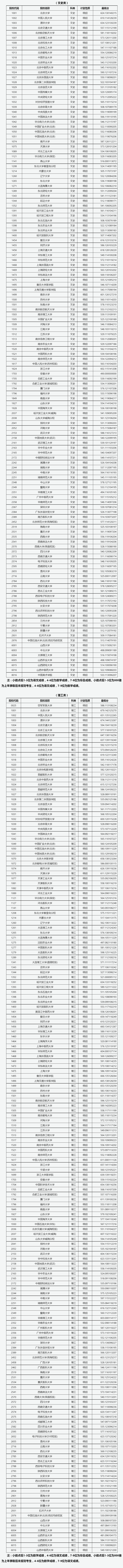 山西省2023年普通高校招生第一批本科A类院校投档最低分(图1)