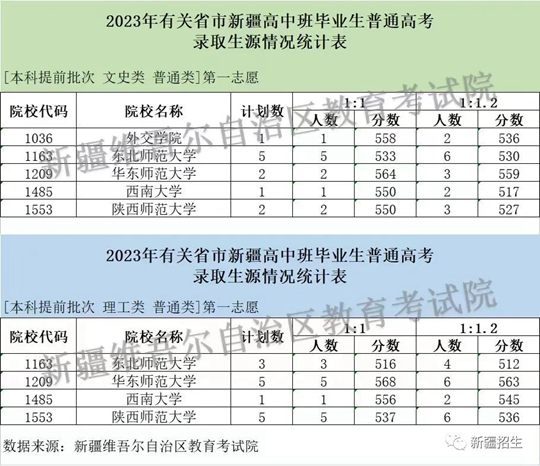 2023年有关省市新疆高中班毕业生普通高考招生录取本科提前批次投档情况(图1)