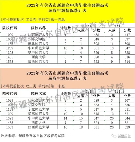 2023年有关省市新疆高中班毕业生普通高考招生录取本科提前批次投档情况(图2)