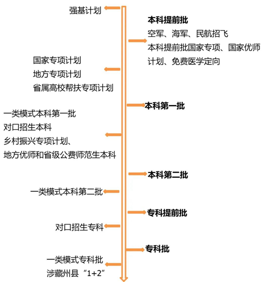 一文看懂高考录取是如何进行的(图1) 一文看懂高考录取是如何进行的(图1)