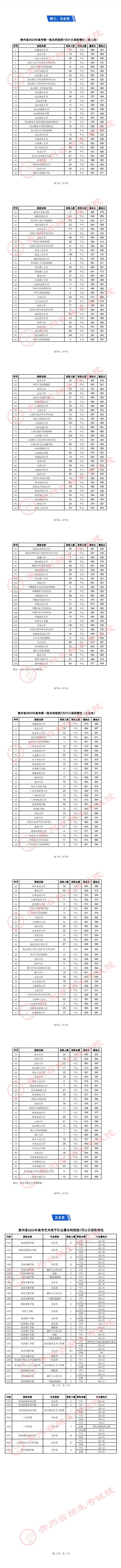 贵州省2023年高考7月21日录取情况(图1)