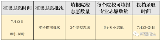 7月22日:2023年普通高校招收有关省市新疆高中班毕业生录取第一次征集志愿(图1) 7月22日:2023年普通高校招收有关省市新疆高中班毕业生录取第一次征集志愿(图1)