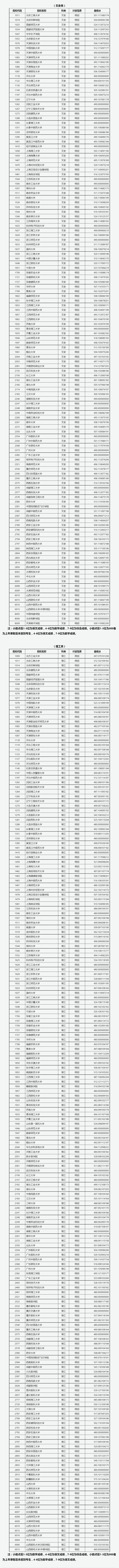 山西省2023年普通高校招生第一批本科B类院校投档最低分(图1)