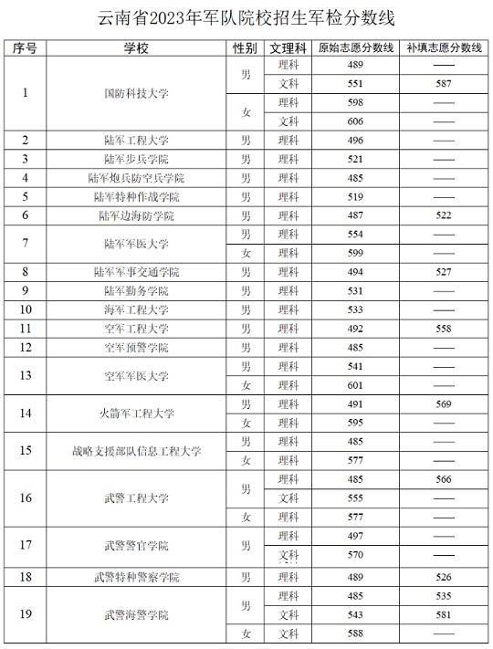 云南省2023年军队院校招生军检分数线(图1)