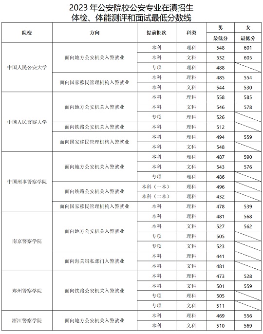 云南省2023年公安院校公安专业在滇招生 体检、体能测评和面试工作安排(图1) 云南省2023年公安院校公安专业在滇招生 体检、体能测评和面试工作安排(图1)