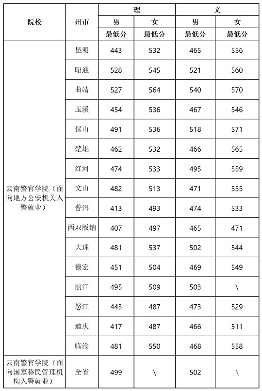 云南省2023年公安院校公安专业在滇招生 体检、体能测评和面试工作安排(图2) 云南省2023年公安院校公安专业在滇招生 体检、体能测评和面试工作安排(图2)