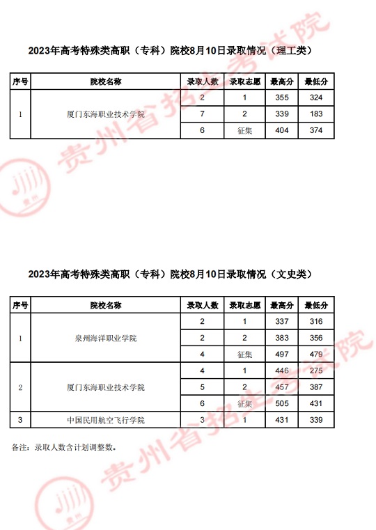 贵州：2023年高考特殊类高职（专科）院校8月10日录取情况(图1)