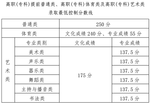2023年海南省普通高校招生高职（专科）批录取最低控制分数的公告(图2)