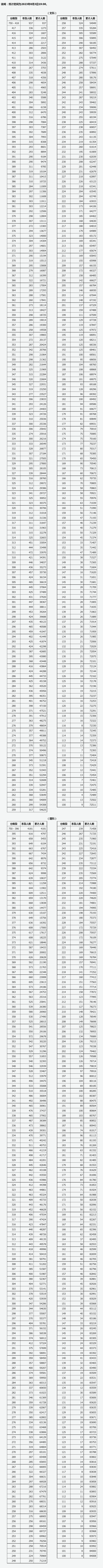 山西省2023年普通高考未录取考生成绩分段统计表(图1)