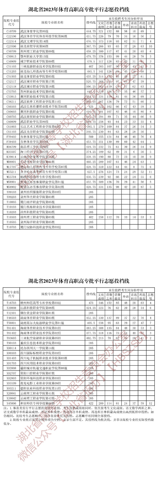 湖北省2023年体育高职高专批平行志愿投档线(图1)